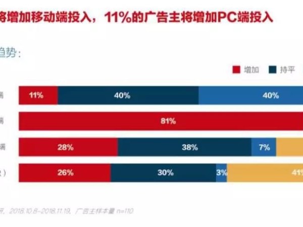 預算成本增加，誰動了我的數字流量媒體預算？